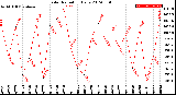 Milwaukee Weather Solar Radiation<br>Daily