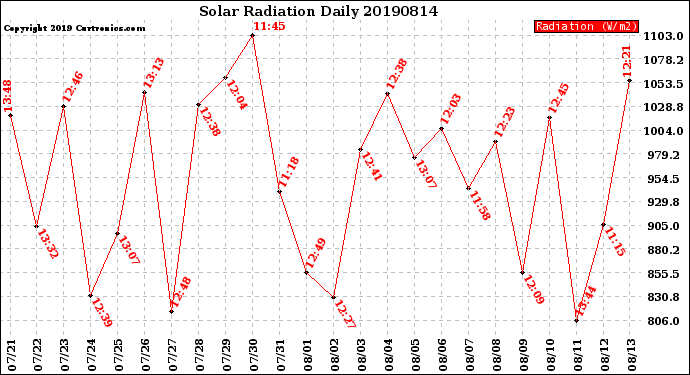 Milwaukee Weather Solar Radiation<br>Daily