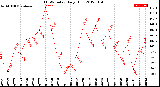 Milwaukee Weather THSW Index<br>Daily High