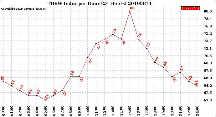 Milwaukee Weather THSW Index<br>per Hour<br>(24 Hours)