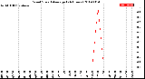 Milwaukee Weather Wind Speed<br>Average<br>(24 Hours)