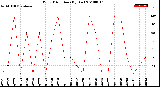 Milwaukee Weather Wind Direction<br>(By Day)