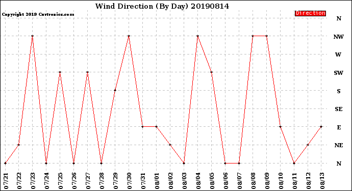Milwaukee Weather Wind Direction<br>(By Day)