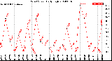 Milwaukee Weather Wind Speed<br>Daily High