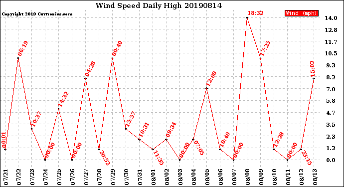 Milwaukee Weather Wind Speed<br>Daily High