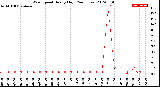 Milwaukee Weather Wind Speed<br>Hourly High<br>(24 Hours)