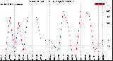 Milwaukee Weather Wind Direction<br>Daily High