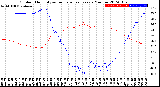 Milwaukee Weather Outdoor Humidity<br>vs Temperature<br>Every 5 Minutes