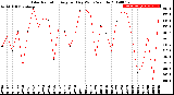 Milwaukee Weather Solar Radiation<br>Avg per Day W/m2/minute