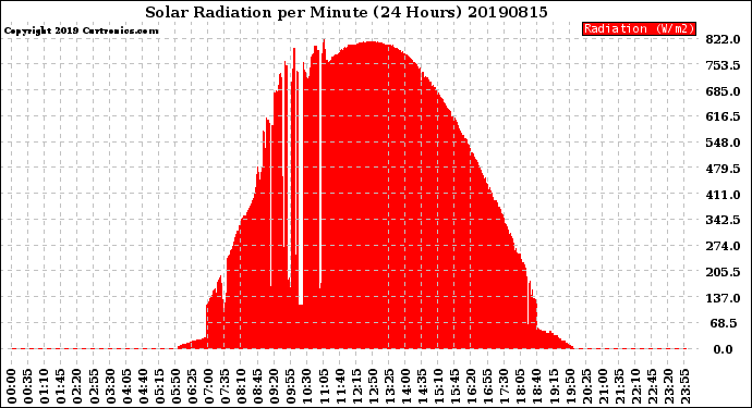 Milwaukee Weather Solar Radiation<br>per Minute<br>(24 Hours)
