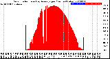 Milwaukee Weather Solar Radiation<br>& Day Average<br>per Minute<br>(Today)