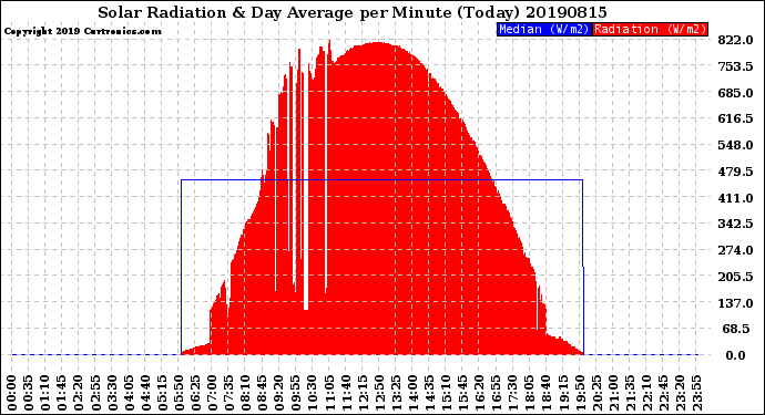 Milwaukee Weather Solar Radiation<br>& Day Average<br>per Minute<br>(Today)