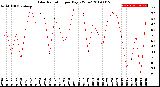 Milwaukee Weather Solar Radiation<br>per Day KW/m2