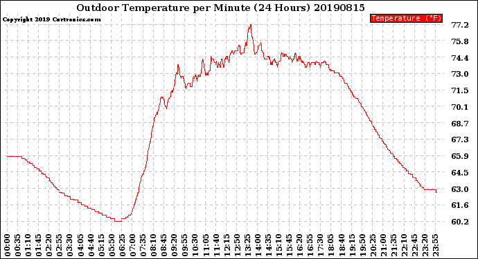 Milwaukee Weather Outdoor Temperature<br>per Minute<br>(24 Hours)