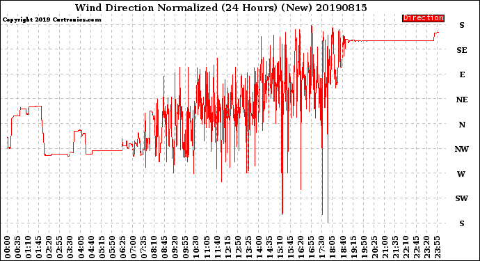 Milwaukee Weather Wind Direction<br>Normalized<br>(24 Hours) (New)