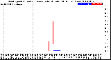 Milwaukee Weather Wind Speed<br>Actual and Average<br>by Minute<br>(24 Hours) (New)