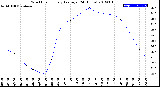 Milwaukee Weather Wind Chill<br>Hourly Average<br>(24 Hours)