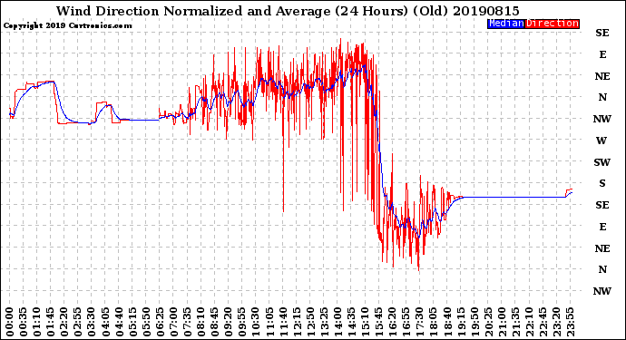 Milwaukee Weather Wind Direction<br>Normalized and Average<br>(24 Hours) (Old)