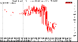 Milwaukee Weather Wind Direction<br>Normalized<br>(24 Hours) (Old)