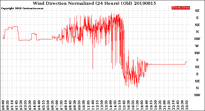 Milwaukee Weather Wind Direction<br>Normalized<br>(24 Hours) (Old)