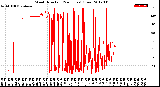 Milwaukee Weather Wind Direction<br>(24 Hours) (Raw)