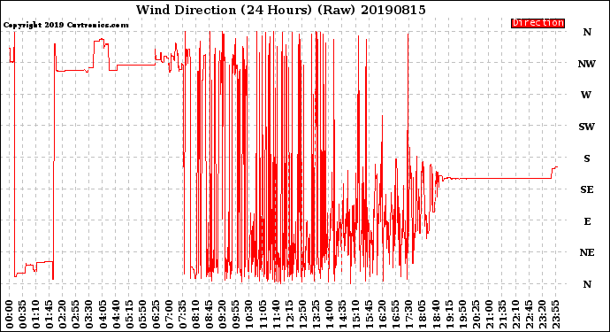 Milwaukee Weather Wind Direction<br>(24 Hours) (Raw)