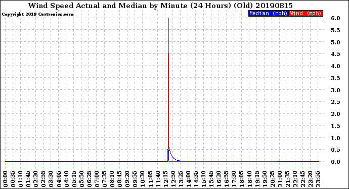 Milwaukee Weather Wind Speed<br>Actual and Median<br>by Minute<br>(24 Hours) (Old)