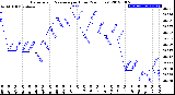 Milwaukee Weather Barometric Pressure<br>per Hour<br>(24 Hours)