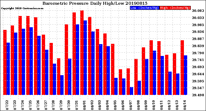 Milwaukee Weather Barometric Pressure<br>Daily High/Low