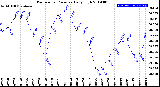 Milwaukee Weather Barometric Pressure<br>Daily High