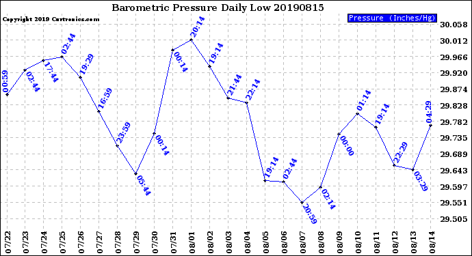 Milwaukee Weather Barometric Pressure<br>Daily Low