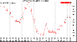 Milwaukee Weather Dew Point<br>(24 Hours)