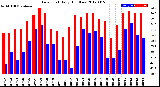 Milwaukee Weather Dew Point<br>Daily High/Low