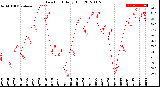 Milwaukee Weather Dew Point<br>Daily High