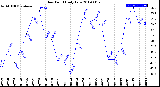 Milwaukee Weather Dew Point<br>Daily Low