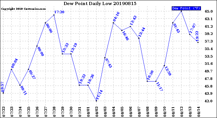 Milwaukee Weather Dew Point<br>Daily Low
