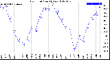 Milwaukee Weather Dew Point<br>Monthly Low