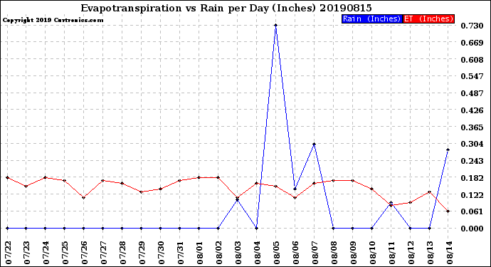 Milwaukee Weather Evapotranspiration<br>vs Rain per Day<br>(Inches)