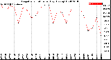 Milwaukee Weather Evapotranspiration<br>per Day (Ozs sq/ft)