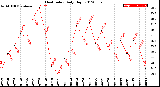 Milwaukee Weather Heat Index<br>Daily High