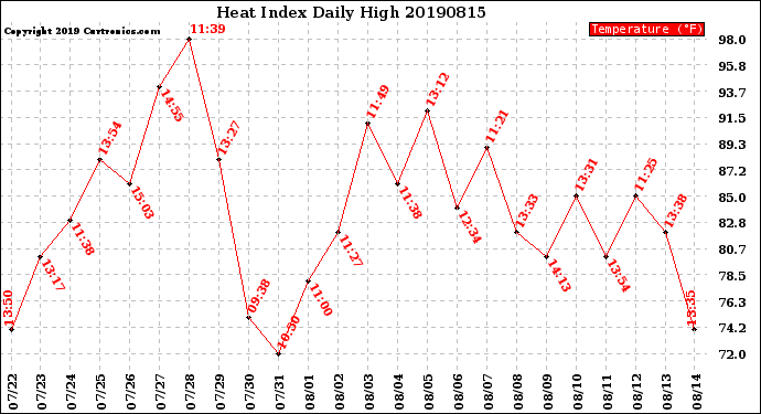 Milwaukee Weather Heat Index<br>Daily High