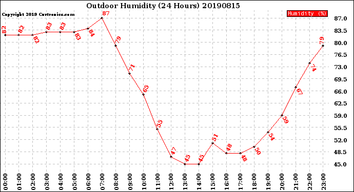 Milwaukee Weather Outdoor Humidity<br>(24 Hours)