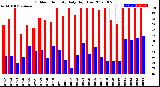 Milwaukee Weather Outdoor Humidity<br>Daily High/Low