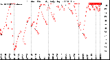 Milwaukee Weather Outdoor Humidity<br>Daily High