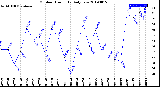 Milwaukee Weather Outdoor Humidity<br>Daily Low