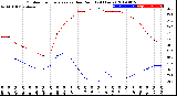 Milwaukee Weather Outdoor Temperature<br>vs Dew Point<br>(24 Hours)