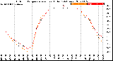 Milwaukee Weather Outdoor Temperature<br>vs Heat Index<br>(24 Hours)