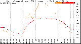 Milwaukee Weather Outdoor Temperature<br>vs THSW Index<br>per Hour<br>(24 Hours)