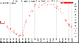 Milwaukee Weather Outdoor Temperature<br>per Hour<br>(24 Hours)