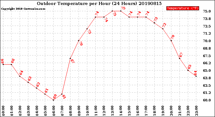 Milwaukee Weather Outdoor Temperature<br>per Hour<br>(24 Hours)